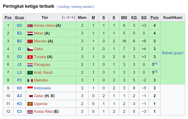 Klasemen Peringkat Tiga Terbaik Piala Dunia U-17 2025